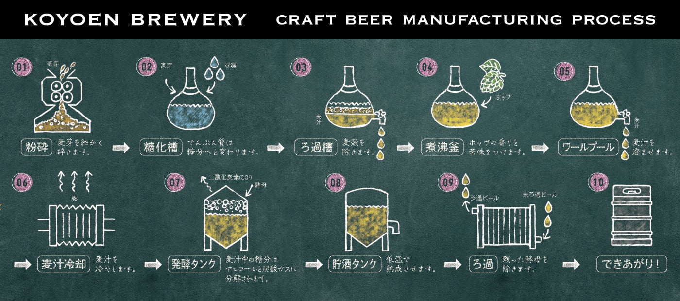 クラフトビールの製造手順